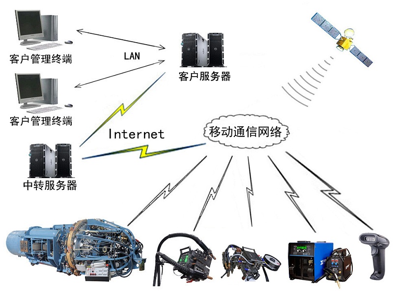 熊谷管管自動焊機遠程控制平臺 熊谷管管自動焊機遠程控制平臺